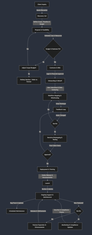 Flowchart illustrating the client onboarding process, showing key steps: inquiry, requirement gathering, onboarding agreements, prototyping, refinement, deployment, training, and ongoing support.