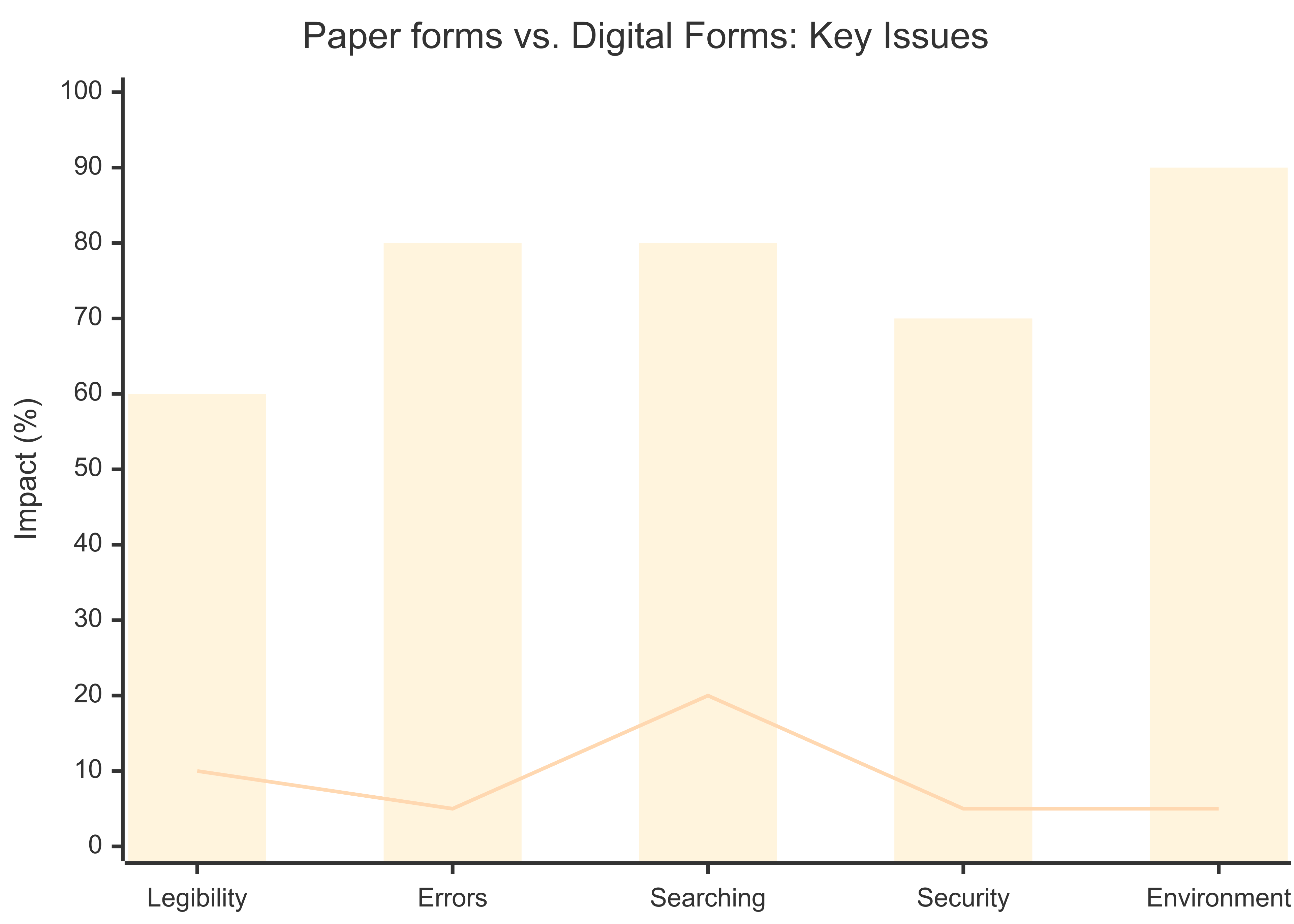 Bar chart comparing paper-based and digital consent forms on legibility, errors & mistakes, searching, security, and environmental impact, with paper-based systems shown as less efficient and digital systems as more advantageous.